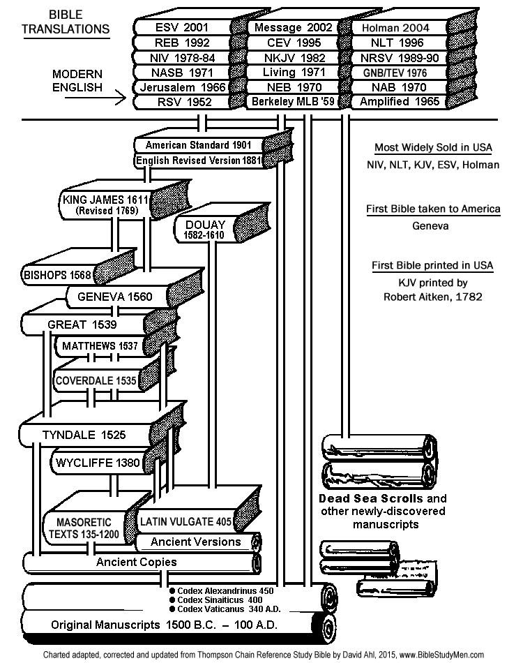 Bible Development Diagram