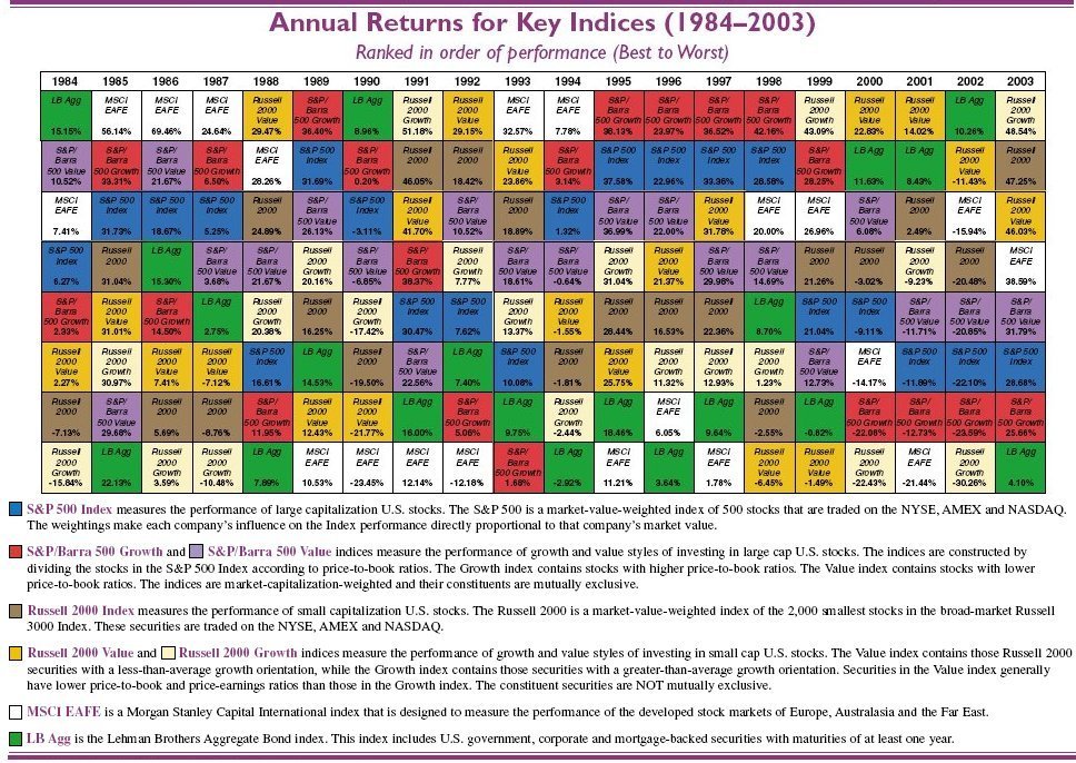 Callan Periodic Table of Investment returns