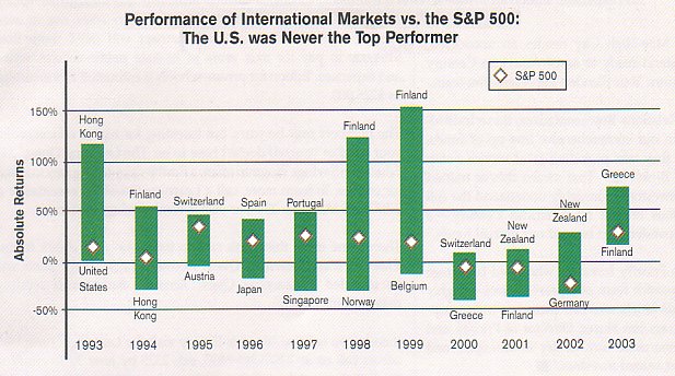 Best and worst foreign markets by year
vs performance of the US stock market