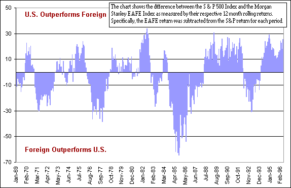 Graph of performance of foreign markets vs the US