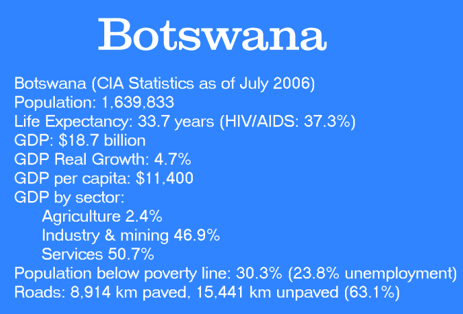 Botswana Facts